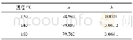 《表5 不同温度条件下混合料压实曲线拟合后的回归参数Table 5 Regression parameters after fitting the compaction curves of mixtu