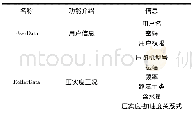 《表1 数据库信息：基于LabVIEW的压路机压实度管理系统开发》