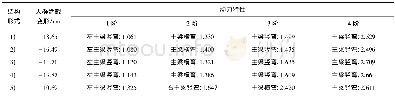 《表2 不同方案结构响应汇总Table 2 Summary of structure response of different programs》