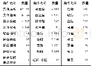 《表2 板梁桥构件病害分布Table 2 Disease distribution of plate girder bridge》