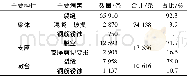 《表6 不同构件的主要病害数量和比例Table 6 Main diseases quantity and proportion of different components》