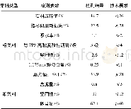 《表3 集料的技术指标检测结果Table 3 Technical parameters of aggregate》