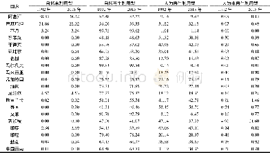 《表6 1992和2015年“南方丝绸之路”经济带各国家的生态系统类型比例Table 6 Proportion of each ecosystem type in each country in ec