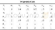 《表6 道路状况判断矩阵Table 6 Judgement matrixes corresponding to road condition》