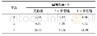 《表4 3种状态梁的前三阶固有频率Table 4 The first three order natural frequency of beams under3 kinds of states》