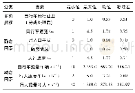 《表3 各因素统计分析结果Table 3 Statistical analysis results of various factors》