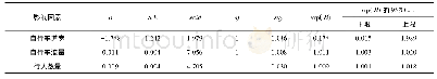 《表5 模型参数估计结果Table 5 Estimation results of model parameters》