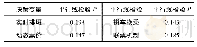 《表3 平行线检验结果Table 3 Parallel line test results》