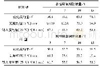 《表4 水性环氧树脂掺入量对改性乳化沥青蒸发残留物的性能影响》