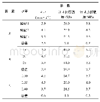 《表7 正交试验结果：透水混凝土路面配合比设计及其性能影响因素研究》