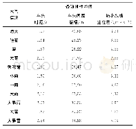 《表2 不同天气下各指标均值》