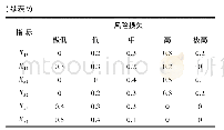 表9 风险损失模糊关系