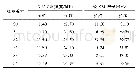 《表4 复掺G和GO水泥砂浆28天的力学强度与增长量》