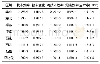 《表4 中国七大区域Malmquist指数及其分解(按区域)》