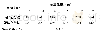 《表1 算法运行时间和仿真效率(S=4×104)》