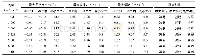 表1 透空前后口门区流速变化