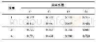 表6 CSW改性沥青低温性能不同评价指标与m的关联度