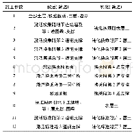 表1 供试材料：紧邻铁路线路地铁站基坑施工过程变形分析