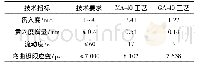 表6 GA-10指标体系性能试验结果