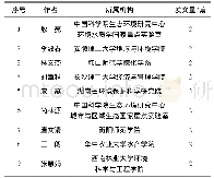 表2 2008年—2018年CNKI中发表河流重金属污染相关文献发文量较多的研究人员