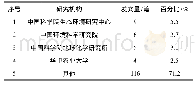 表3 2008年—2018年CNKI中发表河流重金属污染相关文献发文机构的发文量