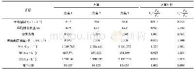 表9 各方案结果汇总：城市道路交叉口信号控制策略综合评价