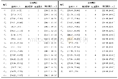 《表3 客户数据信息：集送一体化电动物流车辆动态调度研究》