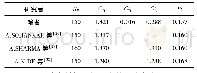 《表2 单方柱绕流数值模拟结果对比(0°)》