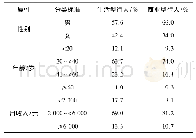 《表3 被调查行人属性结构》