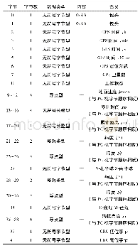 表2 RS232串口数据包输出数据格式