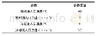 《表2 模拟工况参数：舰用燃料油流动传热耦合特性数值模拟》