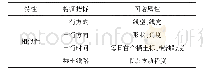 《表2 个体出行特征指标与图谱元素属性关联》