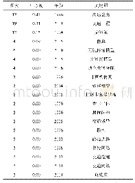 《表4 关键词要素：基于文献计量的动态交通流研究》