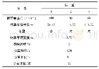 表1 仿真参数：六车道高速公路内侧车道驾驶员错过路侧交通标志信息的概率研究