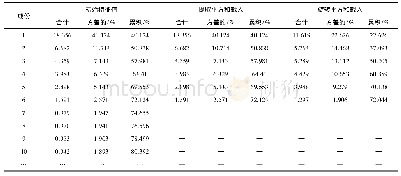 表6 解释的总方差：修订版SCQ-MD量表在机场内场驾驶员的适用性研究