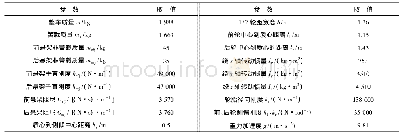 表1 仿真模型所用车辆参数