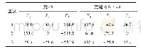 表1 各工况下大臂关节3处稳定载荷