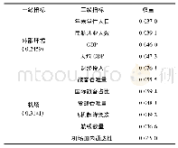 表3 指标体系权重：基于复合系统协同度模型的京津冀民航协同发展研究