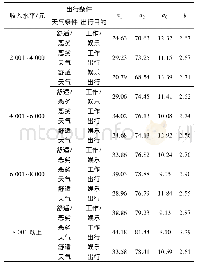 表3 多因素影响下的候车时间价值曲线参数