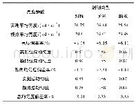 表4 亮度模拟与实测对比