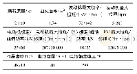 表1 整车基本参数：基于虚拟仿真开发平台的PHEV动态协调控制研究