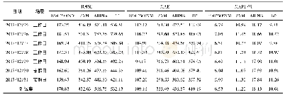 表3 不同模型预测误差：基于RS-IPSOSVM的公交客流量预测方法