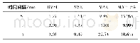 表3 不同时间间隔下算法的误差