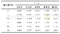 表7 重庆市主城区河流底泥中重金属地累积指数平均值Igeo,av