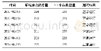 表3 相机分辨率需求：无砟轨道服役状态的移动端监测系统开发应用