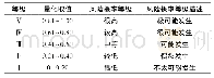 表3 高峰林场鸟类组成：城市客运出租汽车运力投放社会稳定风险评估模型