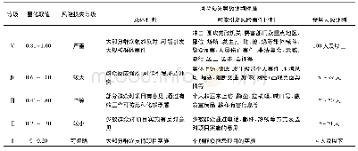 表4 高水位越浪量数据：城市客运出租汽车运力投放社会稳定风险评估模型