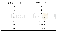 表1 车速与增大气压的关系