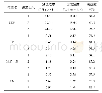 表2 复合填料生物滞留柱对COD、TP、NH4+—N及TN去除结果