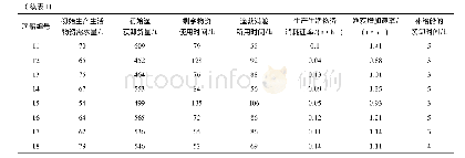 表1 等待补给的渔船参数